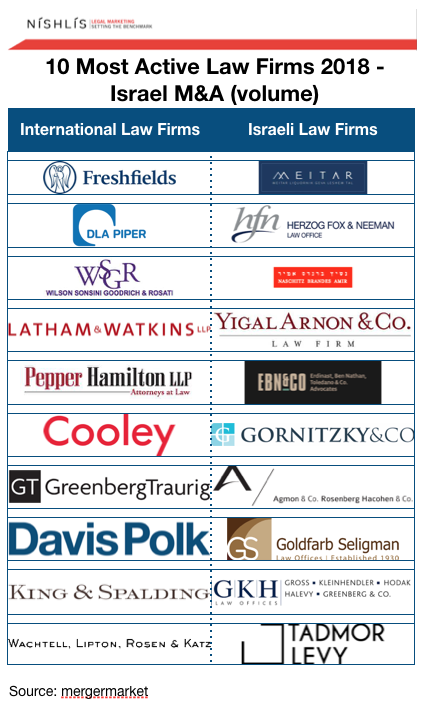 Israel M&A Reaches New High – More Global Firms Involved