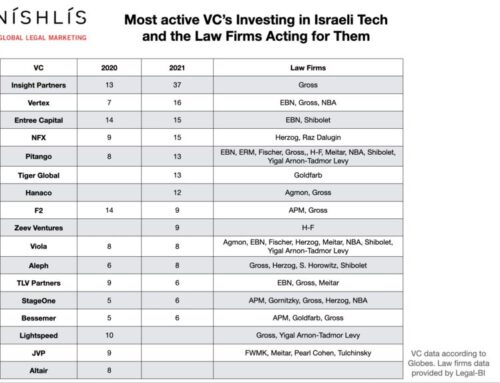 Most Active VC’s Investing in Israeli Tech and the Law Firms Acting for Them