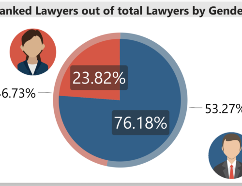 Rankings are still mostly male dominant  but some positive movement toward gender equality is noticeable